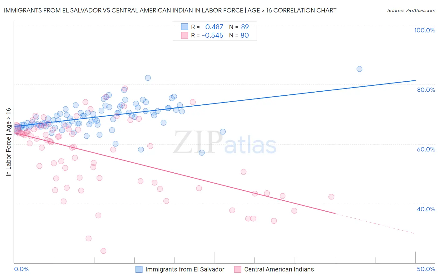 Immigrants from El Salvador vs Central American Indian In Labor Force | Age > 16