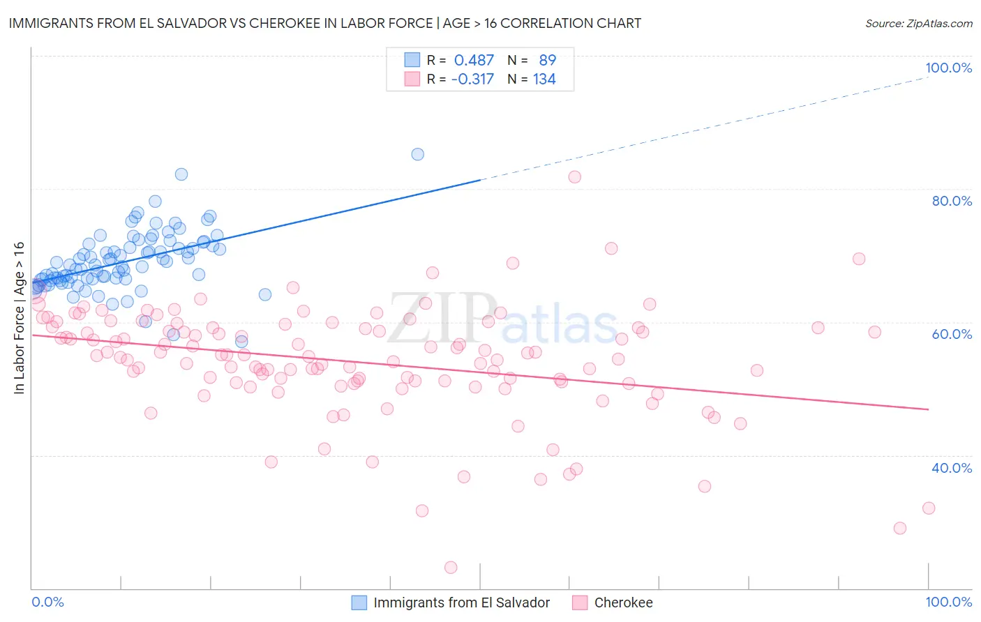 Immigrants from El Salvador vs Cherokee In Labor Force | Age > 16