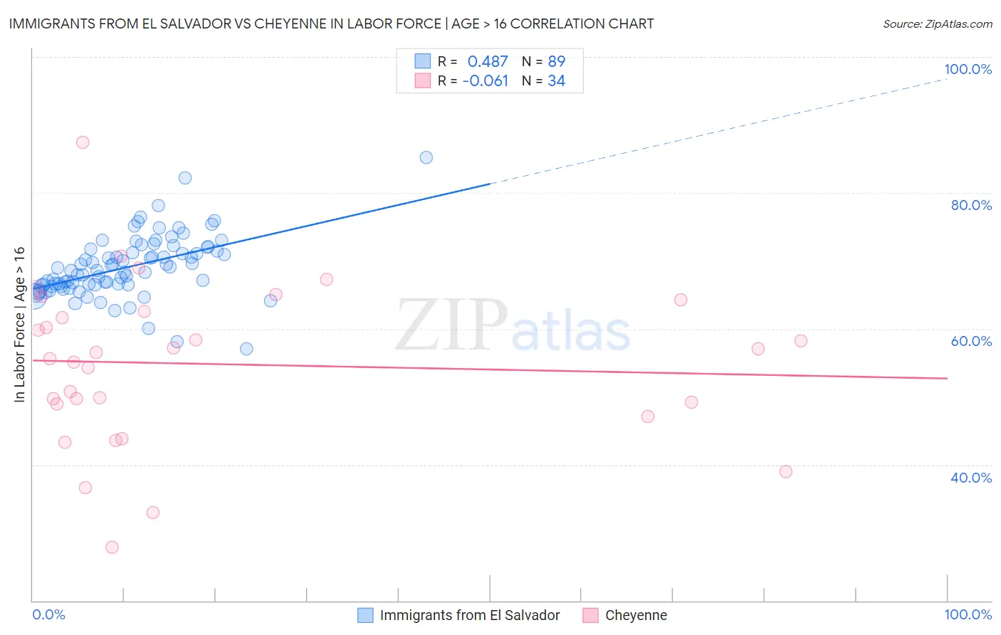 Immigrants from El Salvador vs Cheyenne In Labor Force | Age > 16