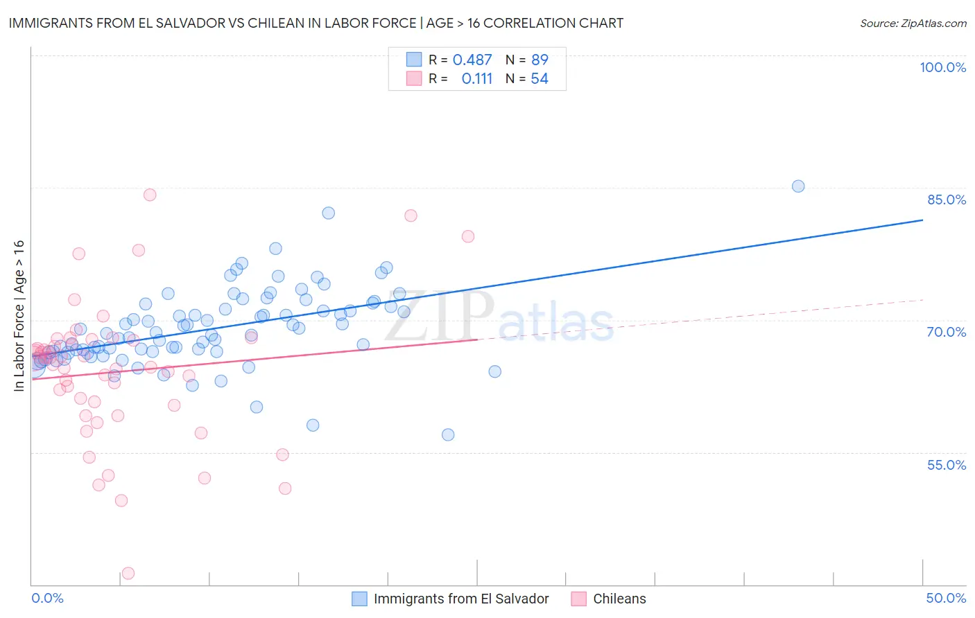Immigrants from El Salvador vs Chilean In Labor Force | Age > 16