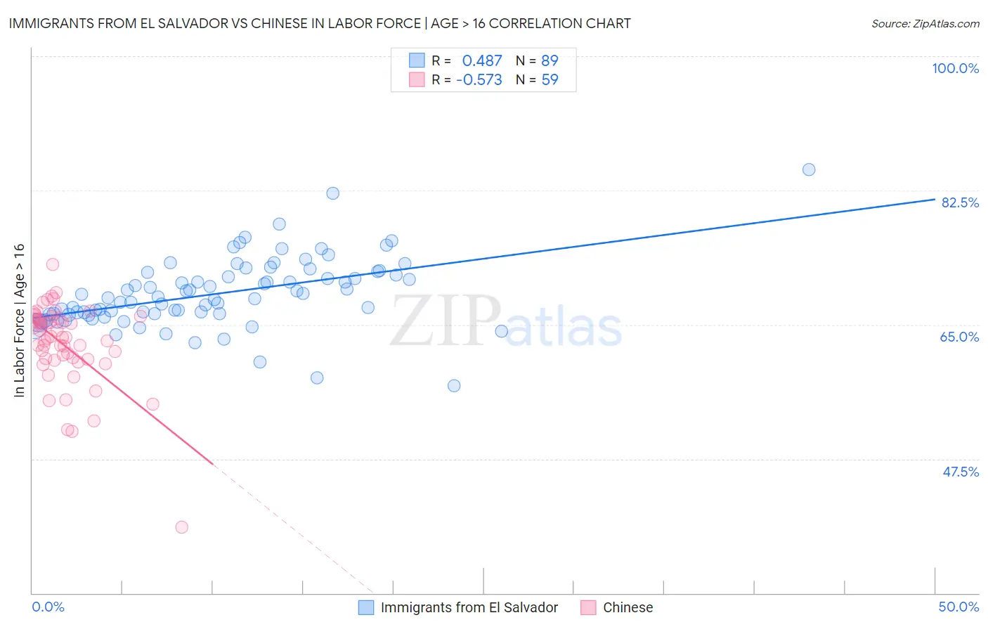 Immigrants from El Salvador vs Chinese In Labor Force | Age > 16