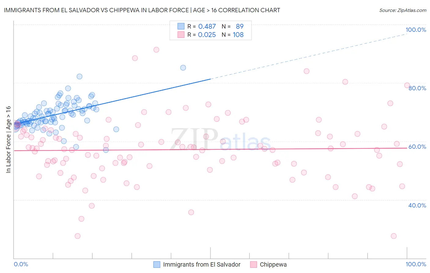 Immigrants from El Salvador vs Chippewa In Labor Force | Age > 16