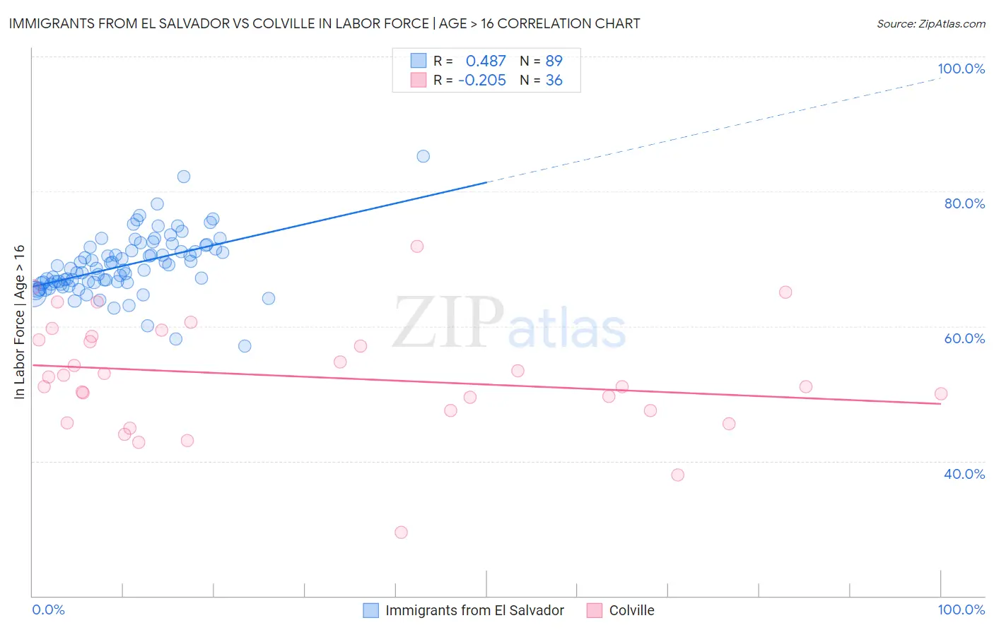 Immigrants from El Salvador vs Colville In Labor Force | Age > 16