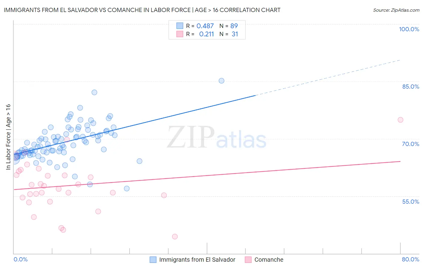 Immigrants from El Salvador vs Comanche In Labor Force | Age > 16