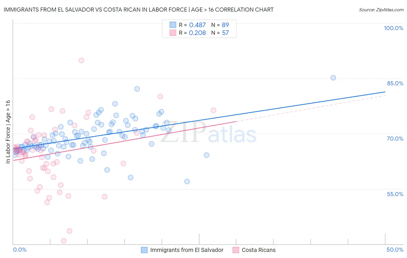 Immigrants from El Salvador vs Costa Rican In Labor Force | Age > 16
