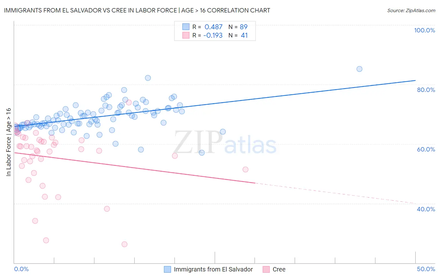 Immigrants from El Salvador vs Cree In Labor Force | Age > 16