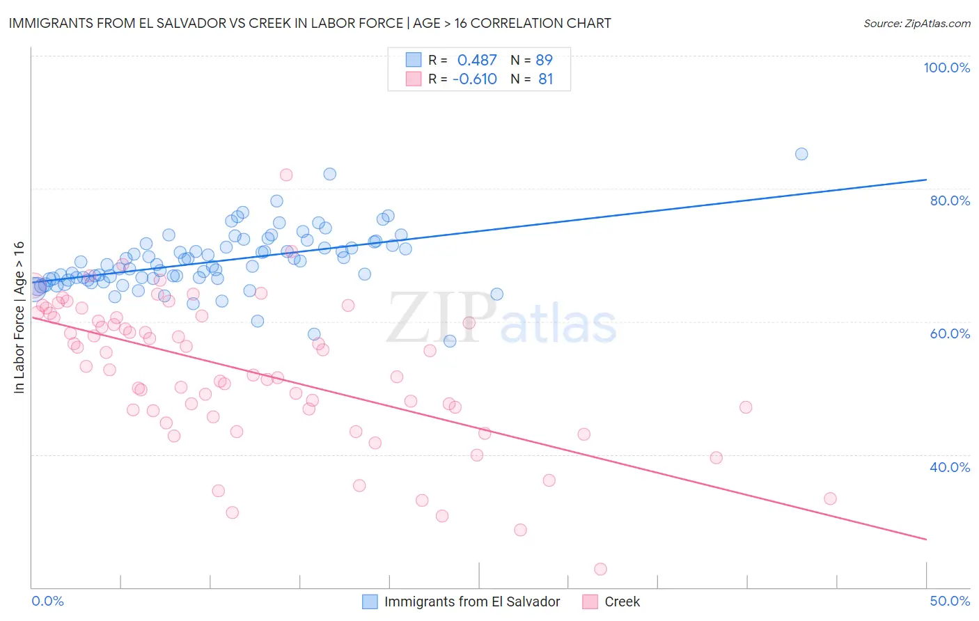 Immigrants from El Salvador vs Creek In Labor Force | Age > 16