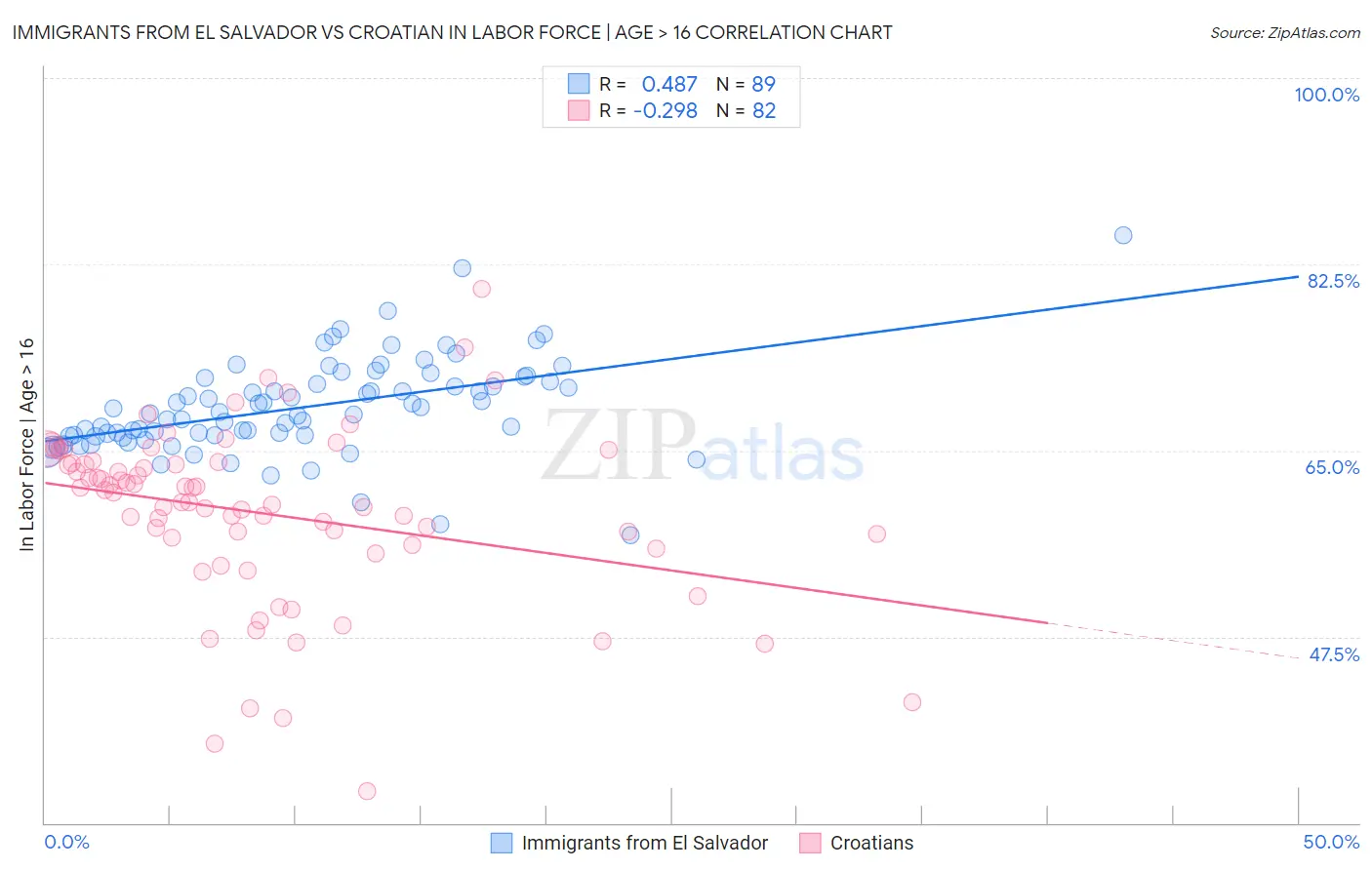Immigrants from El Salvador vs Croatian In Labor Force | Age > 16