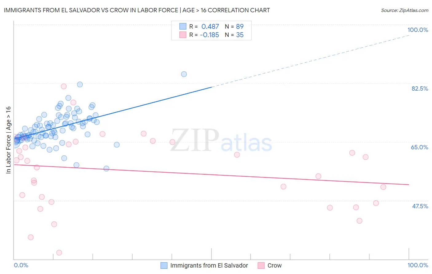 Immigrants from El Salvador vs Crow In Labor Force | Age > 16