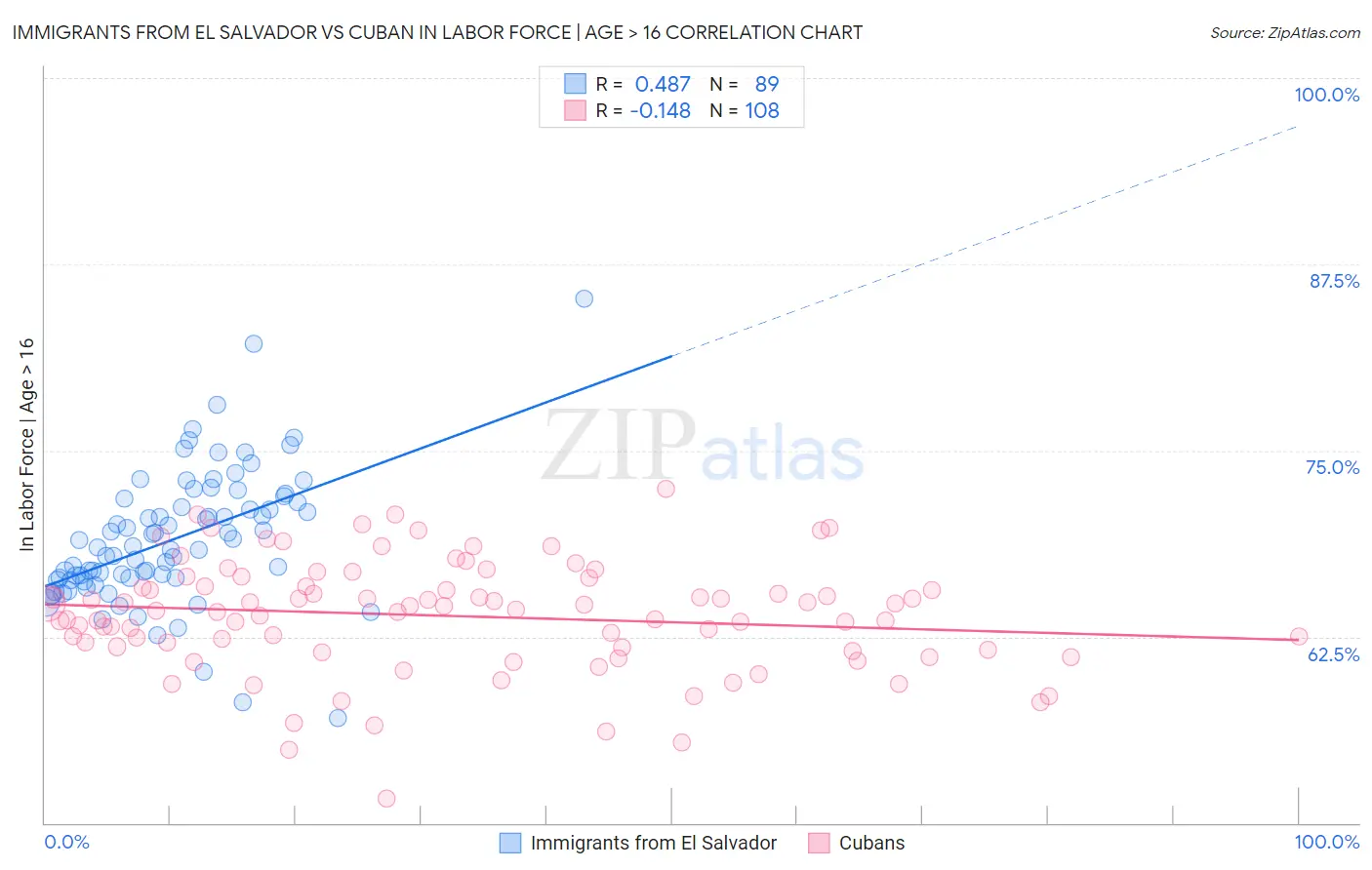 Immigrants from El Salvador vs Cuban In Labor Force | Age > 16