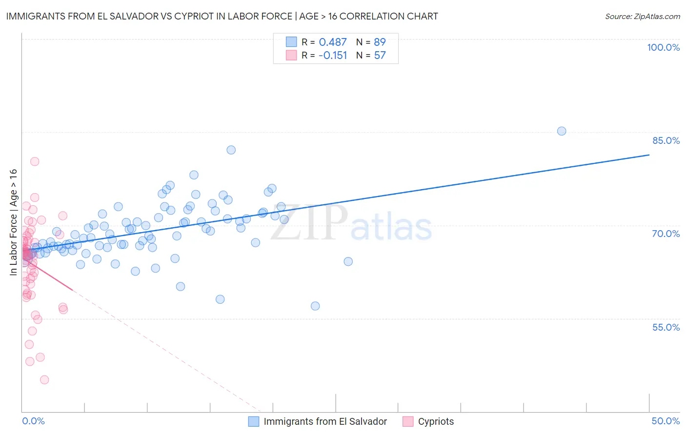 Immigrants from El Salvador vs Cypriot In Labor Force | Age > 16