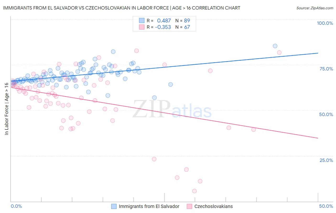 Immigrants from El Salvador vs Czechoslovakian In Labor Force | Age > 16