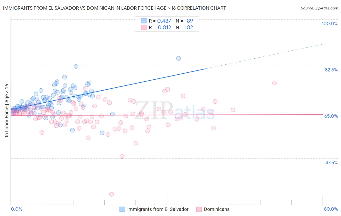 Immigrants from El Salvador vs Dominican In Labor Force | Age > 16