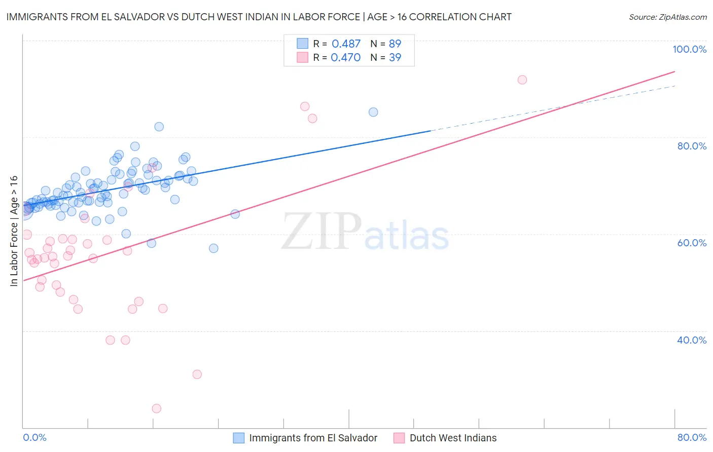 Immigrants from El Salvador vs Dutch West Indian In Labor Force | Age > 16