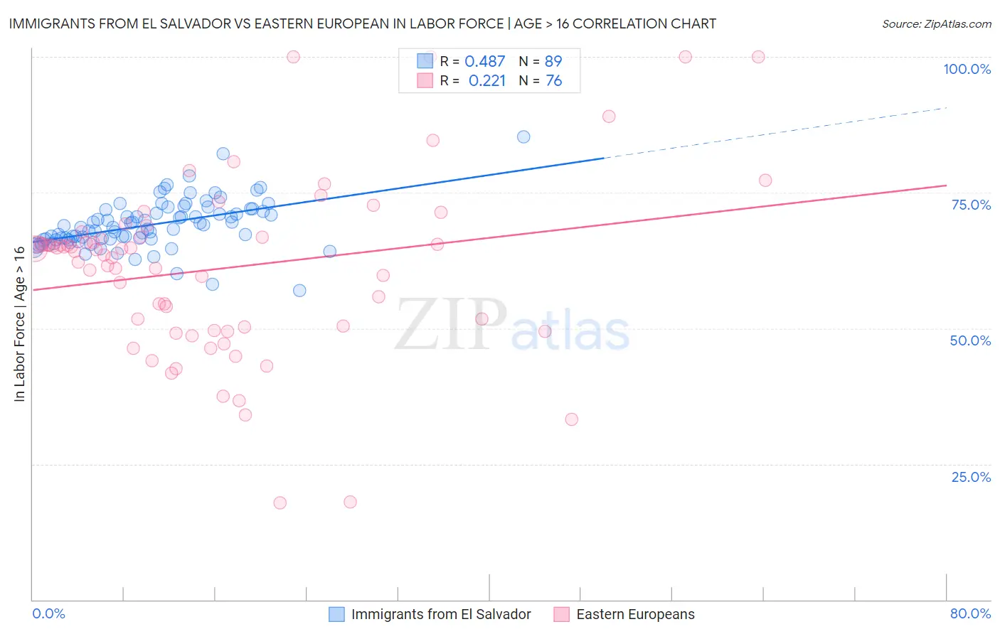 Immigrants from El Salvador vs Eastern European In Labor Force | Age > 16