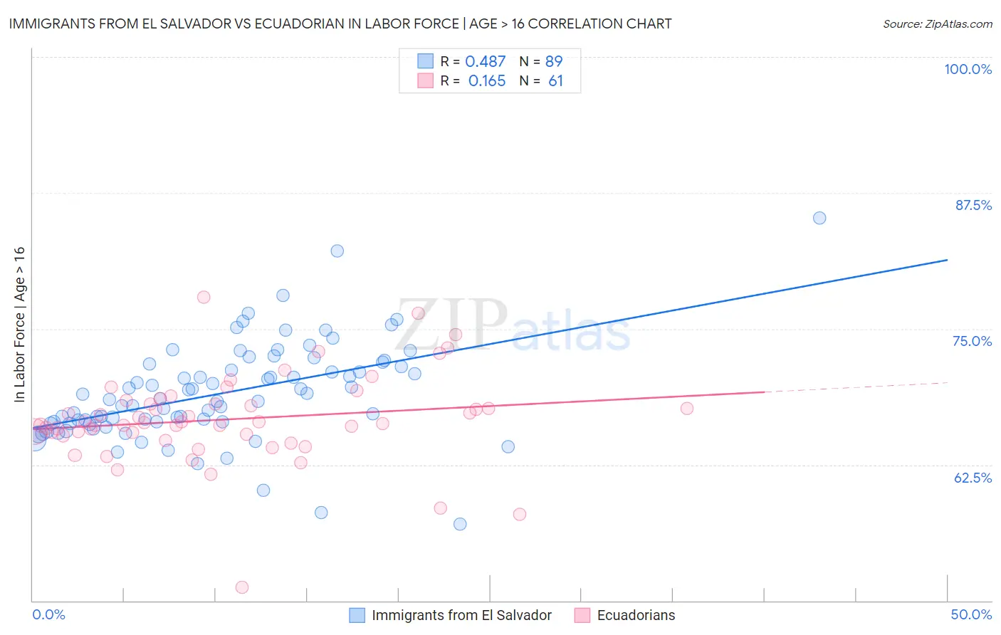 Immigrants from El Salvador vs Ecuadorian In Labor Force | Age > 16