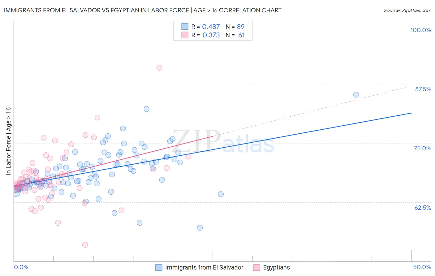 Immigrants from El Salvador vs Egyptian In Labor Force | Age > 16