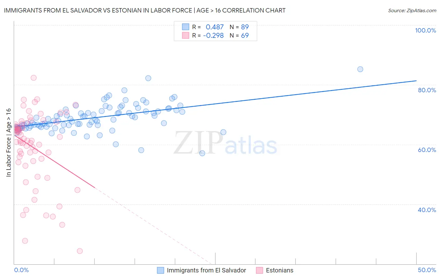 Immigrants from El Salvador vs Estonian In Labor Force | Age > 16