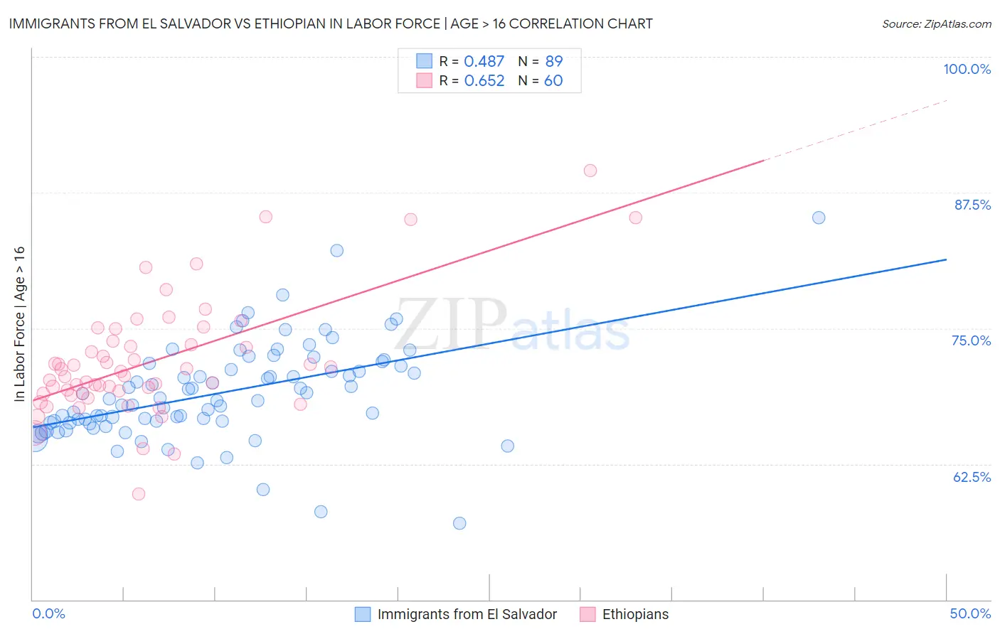 Immigrants from El Salvador vs Ethiopian In Labor Force | Age > 16