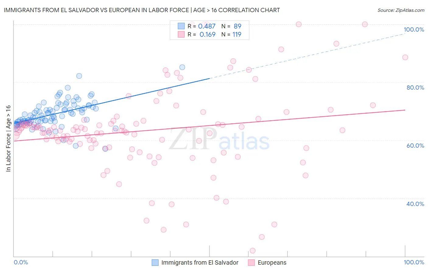 Immigrants from El Salvador vs European In Labor Force | Age > 16