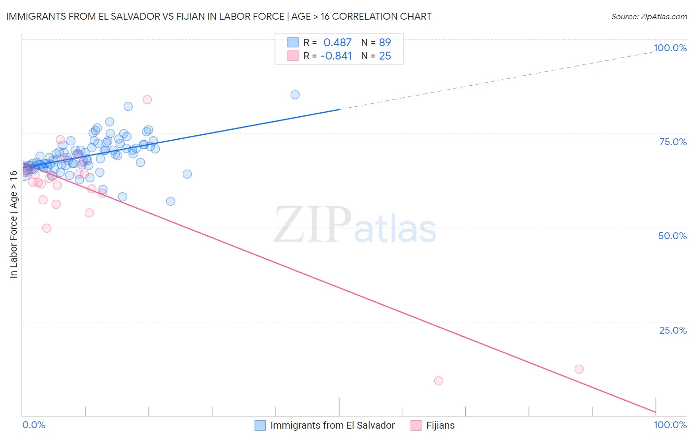 Immigrants from El Salvador vs Fijian In Labor Force | Age > 16