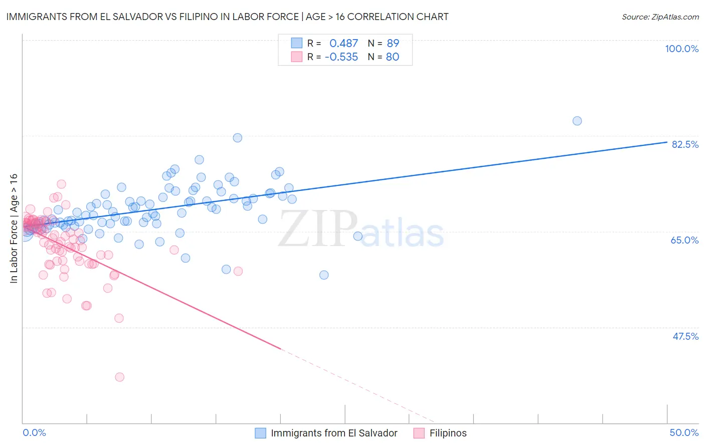 Immigrants from El Salvador vs Filipino In Labor Force | Age > 16