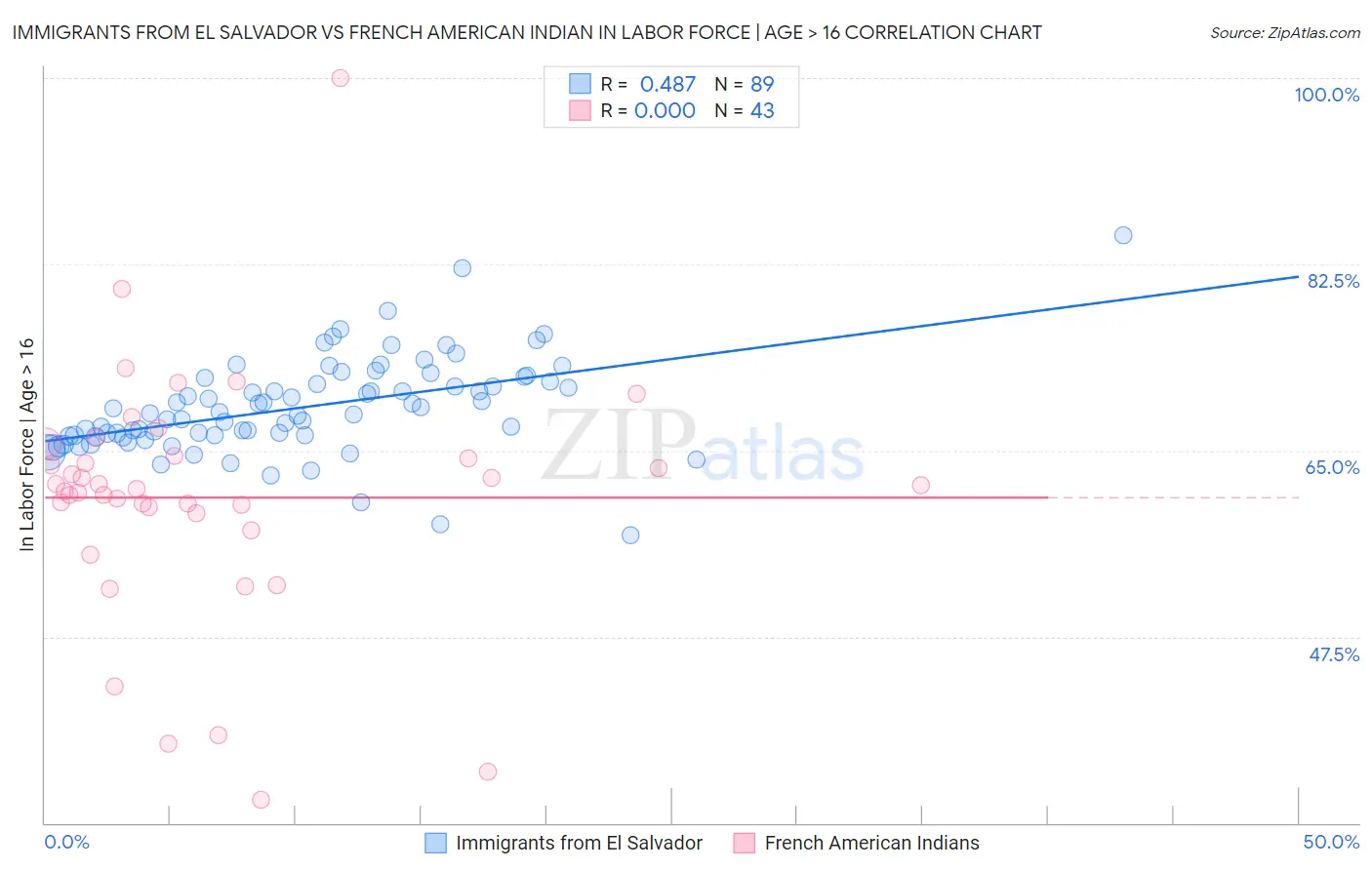 Immigrants from El Salvador vs French American Indian In Labor Force | Age > 16