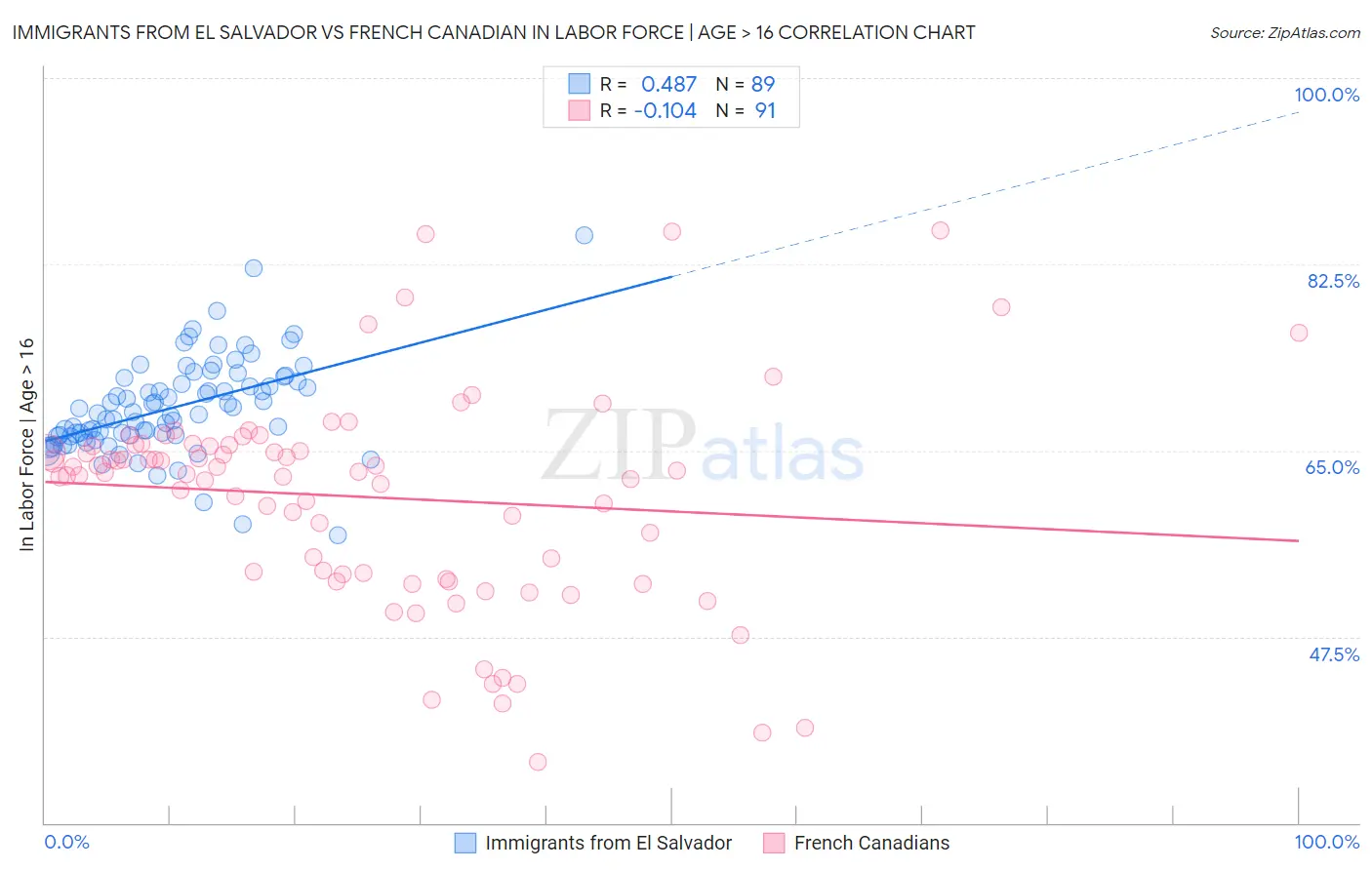 Immigrants from El Salvador vs French Canadian In Labor Force | Age > 16