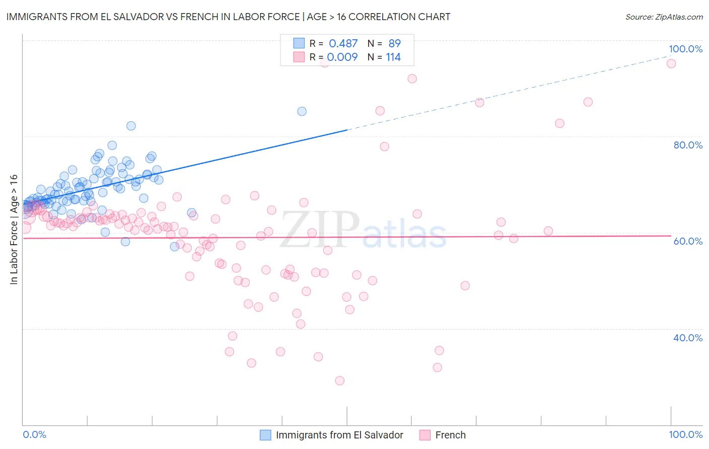 Immigrants from El Salvador vs French In Labor Force | Age > 16