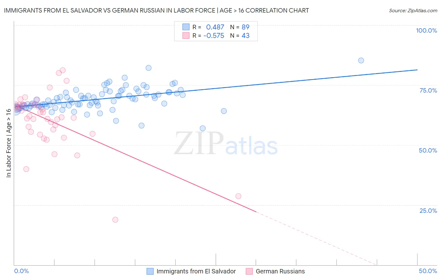 Immigrants from El Salvador vs German Russian In Labor Force | Age > 16