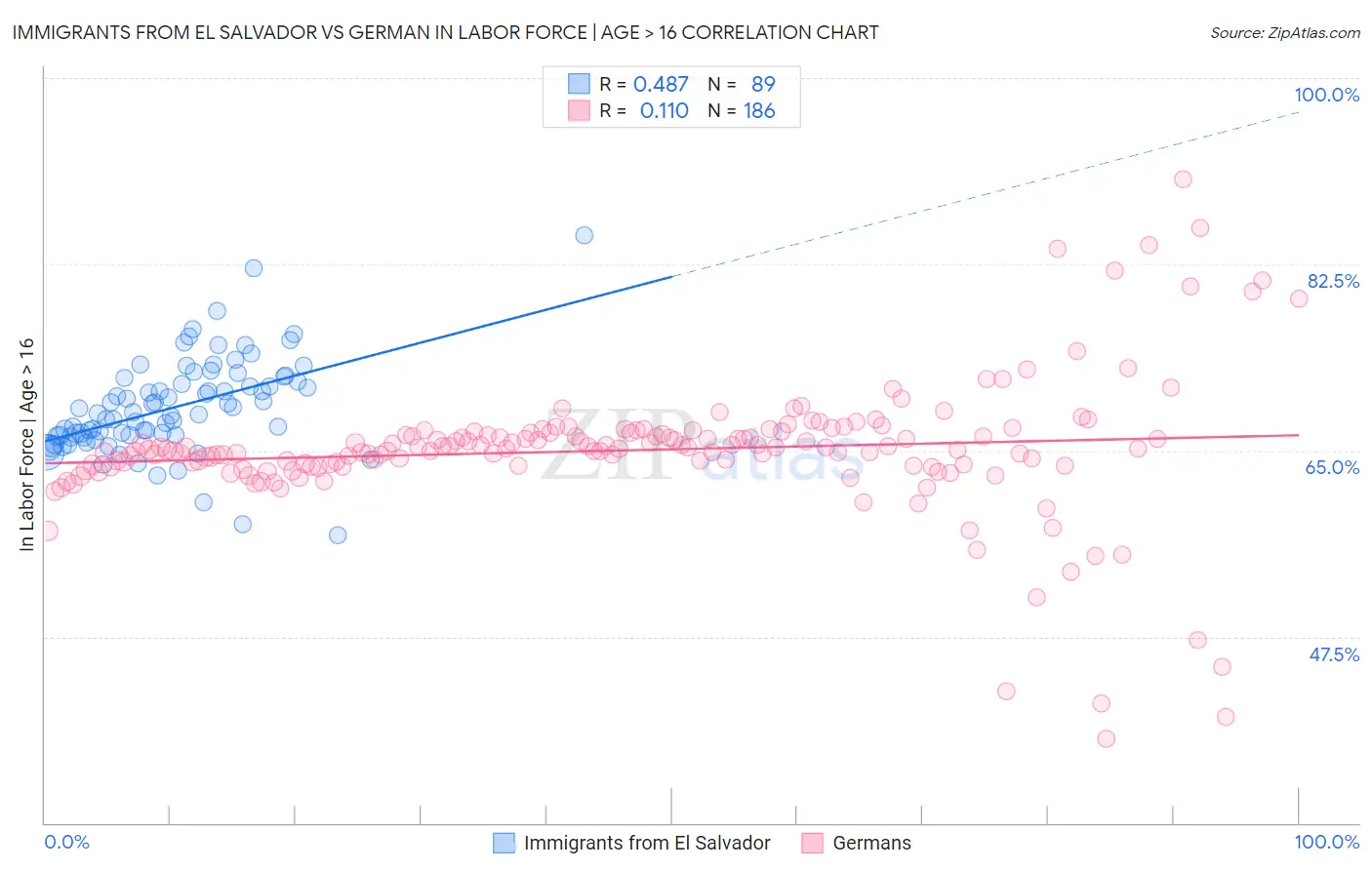 Immigrants from El Salvador vs German In Labor Force | Age > 16