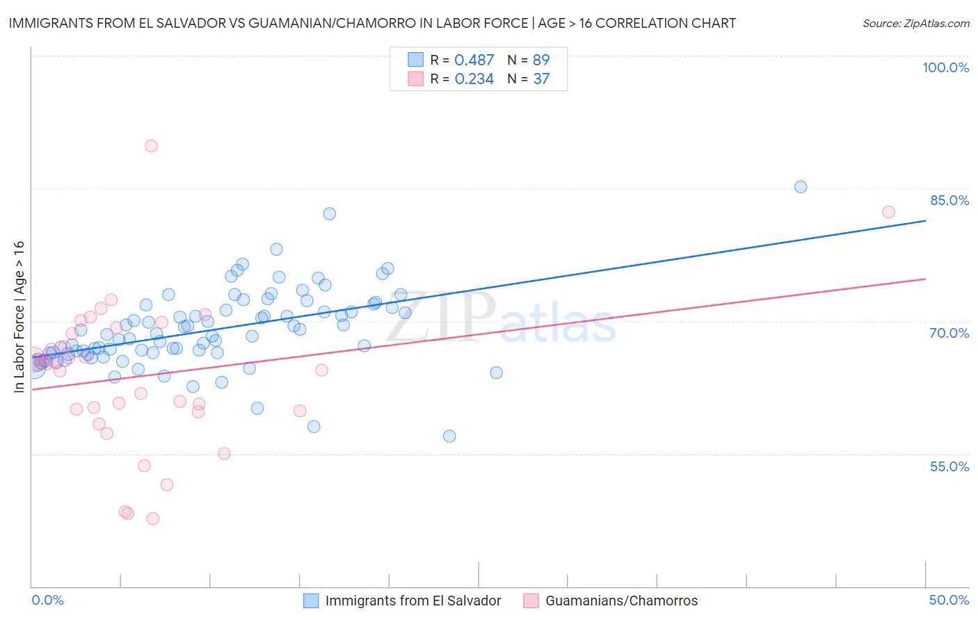 Immigrants from El Salvador vs Guamanian/Chamorro In Labor Force | Age > 16