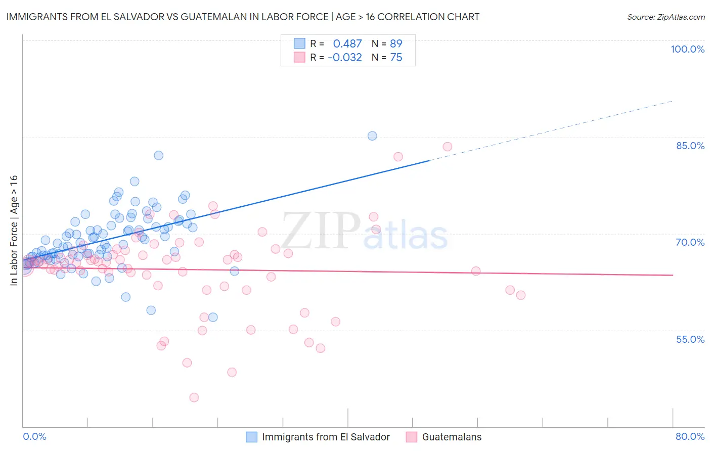 Immigrants from El Salvador vs Guatemalan In Labor Force | Age > 16