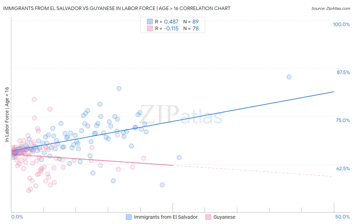 Immigrants from El Salvador vs Guyanese In Labor Force | Age > 16