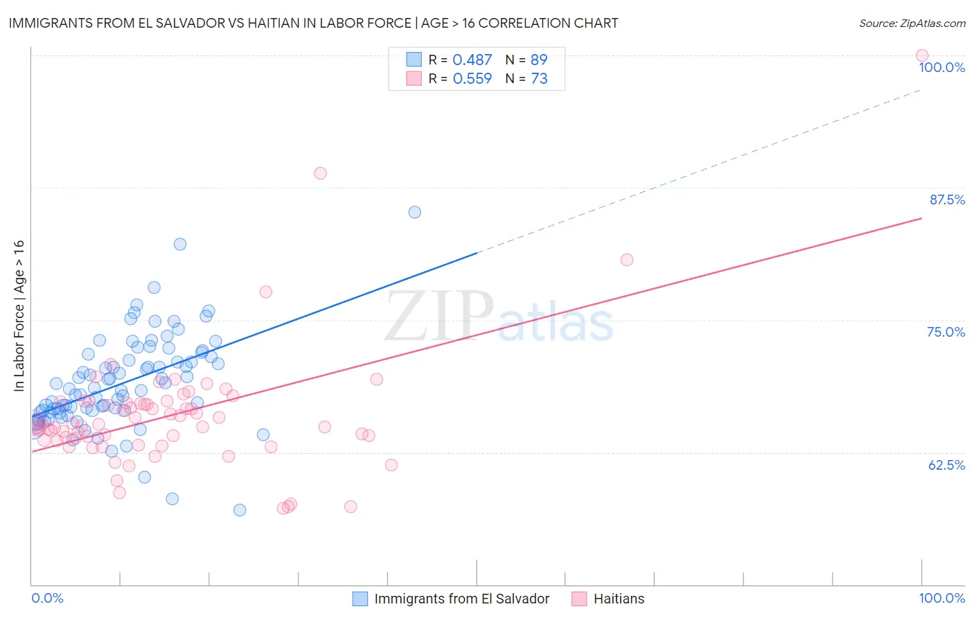 Immigrants from El Salvador vs Haitian In Labor Force | Age > 16