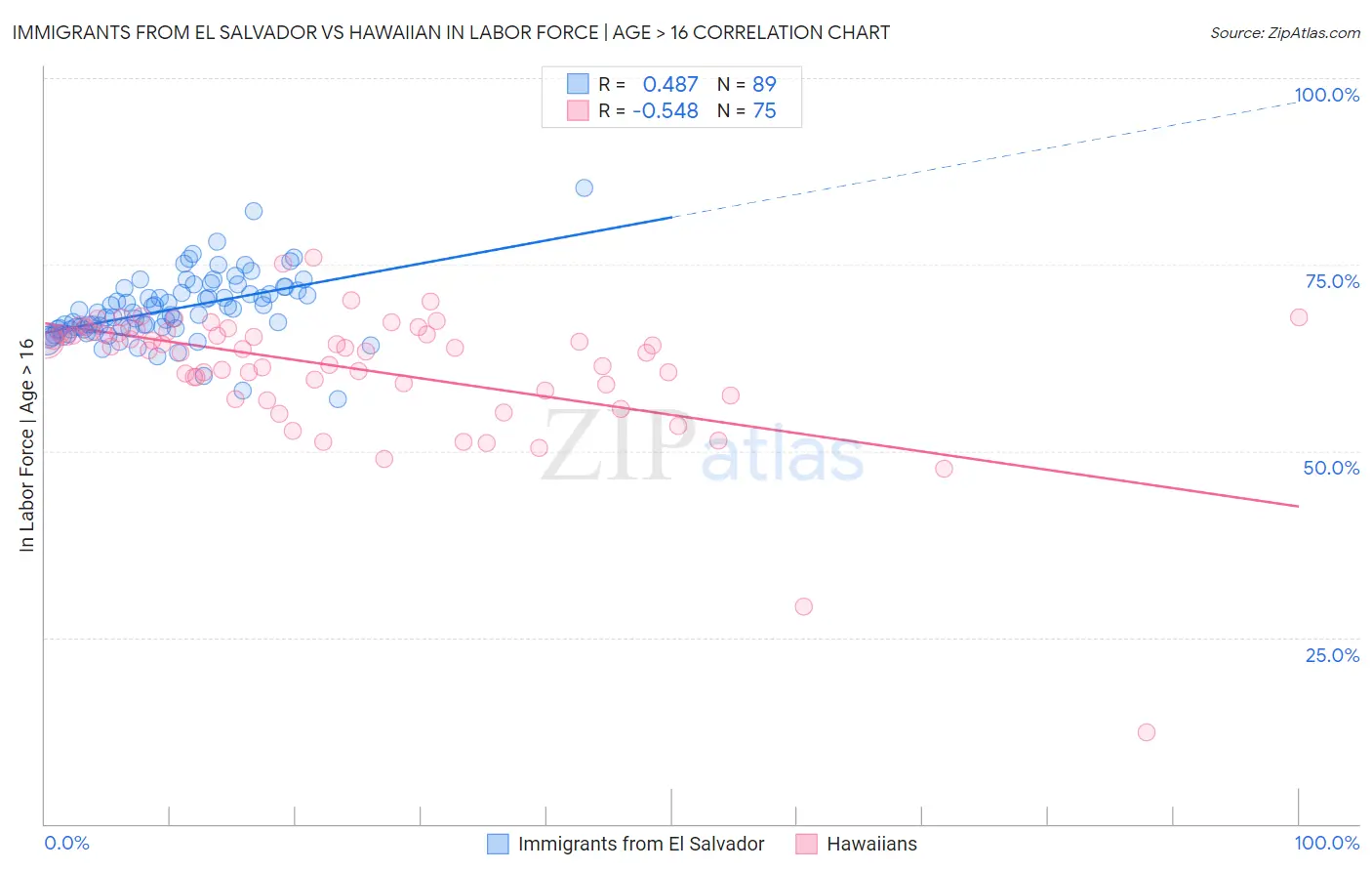 Immigrants from El Salvador vs Hawaiian In Labor Force | Age > 16