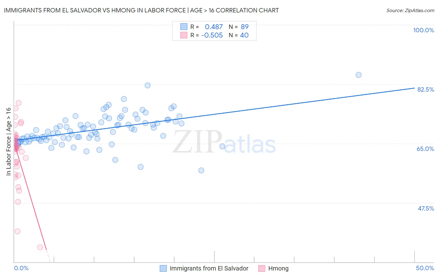 Immigrants from El Salvador vs Hmong In Labor Force | Age > 16