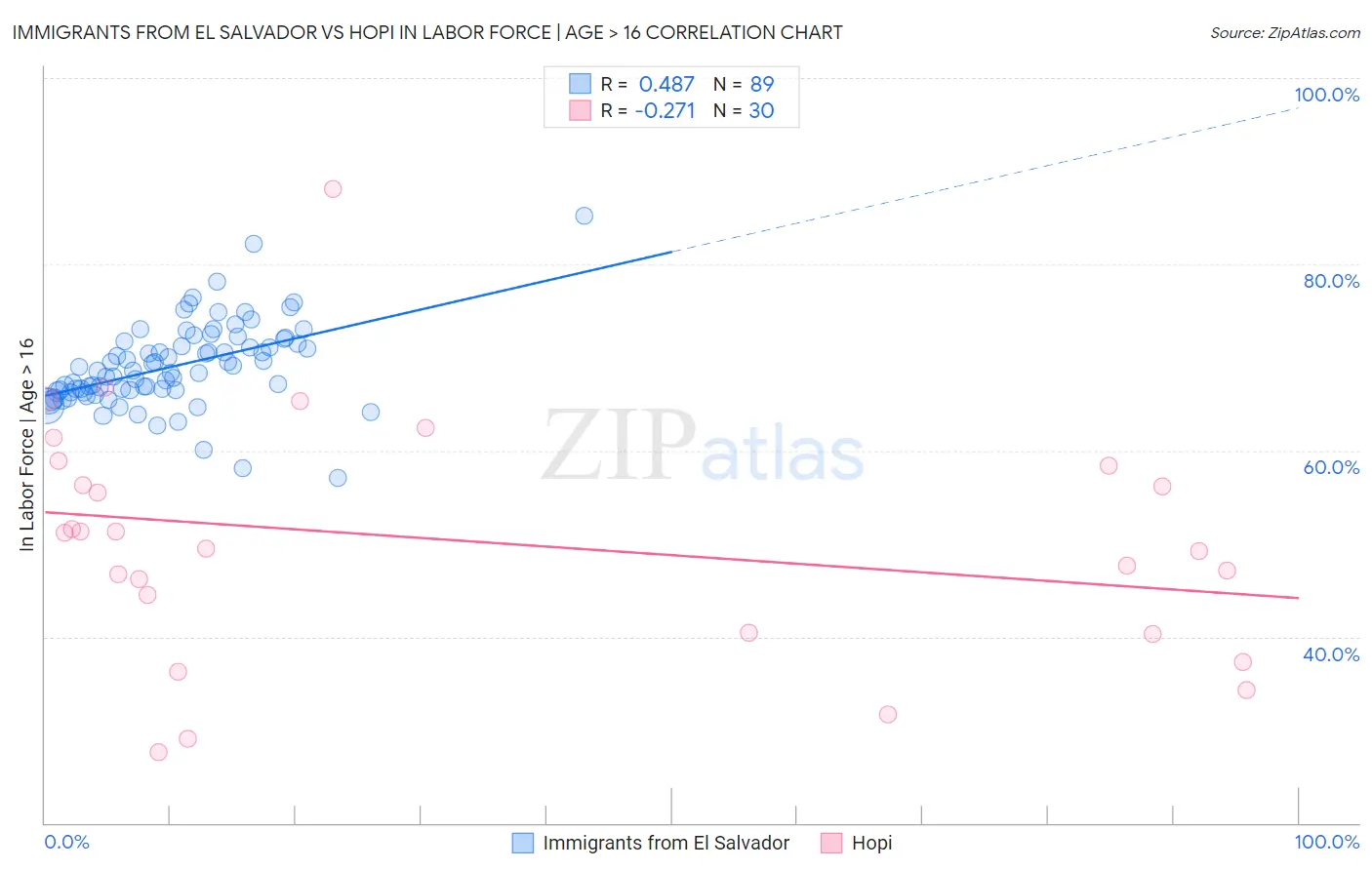 Immigrants from El Salvador vs Hopi In Labor Force | Age > 16