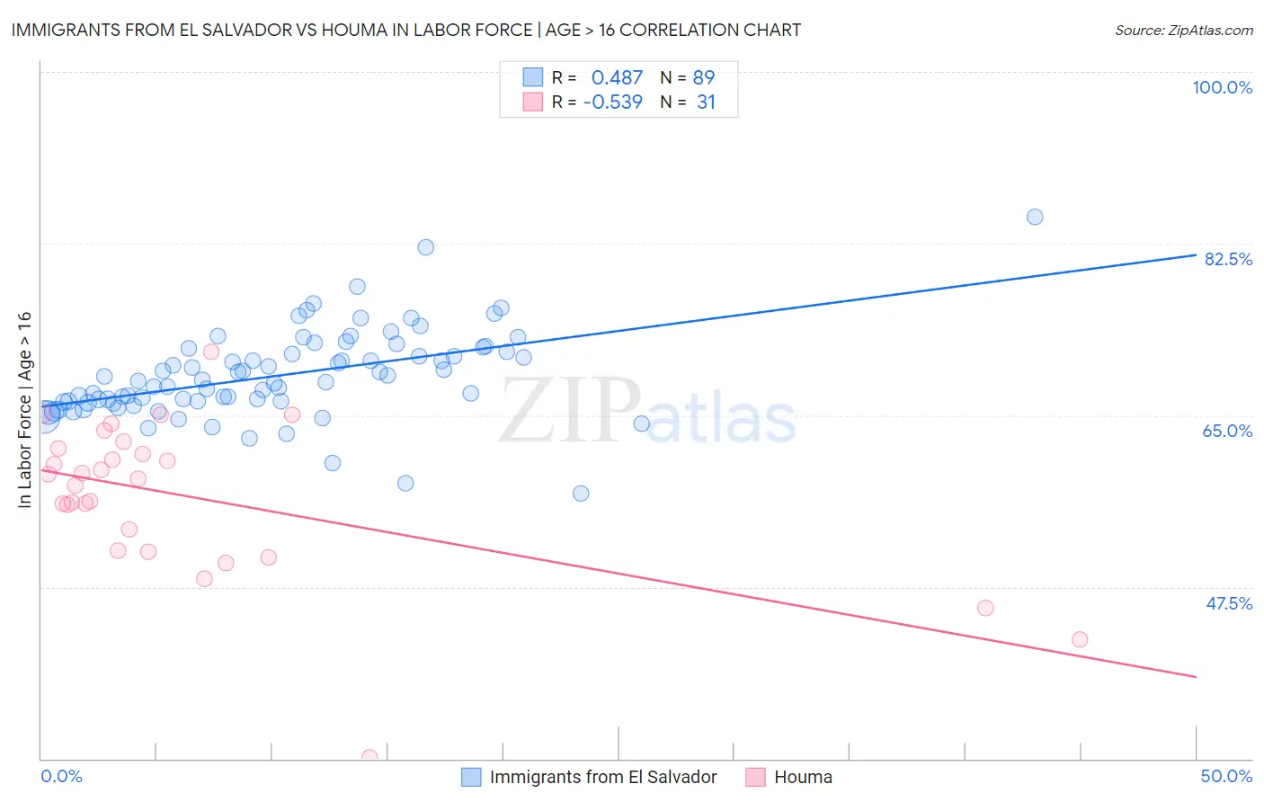 Immigrants from El Salvador vs Houma In Labor Force | Age > 16