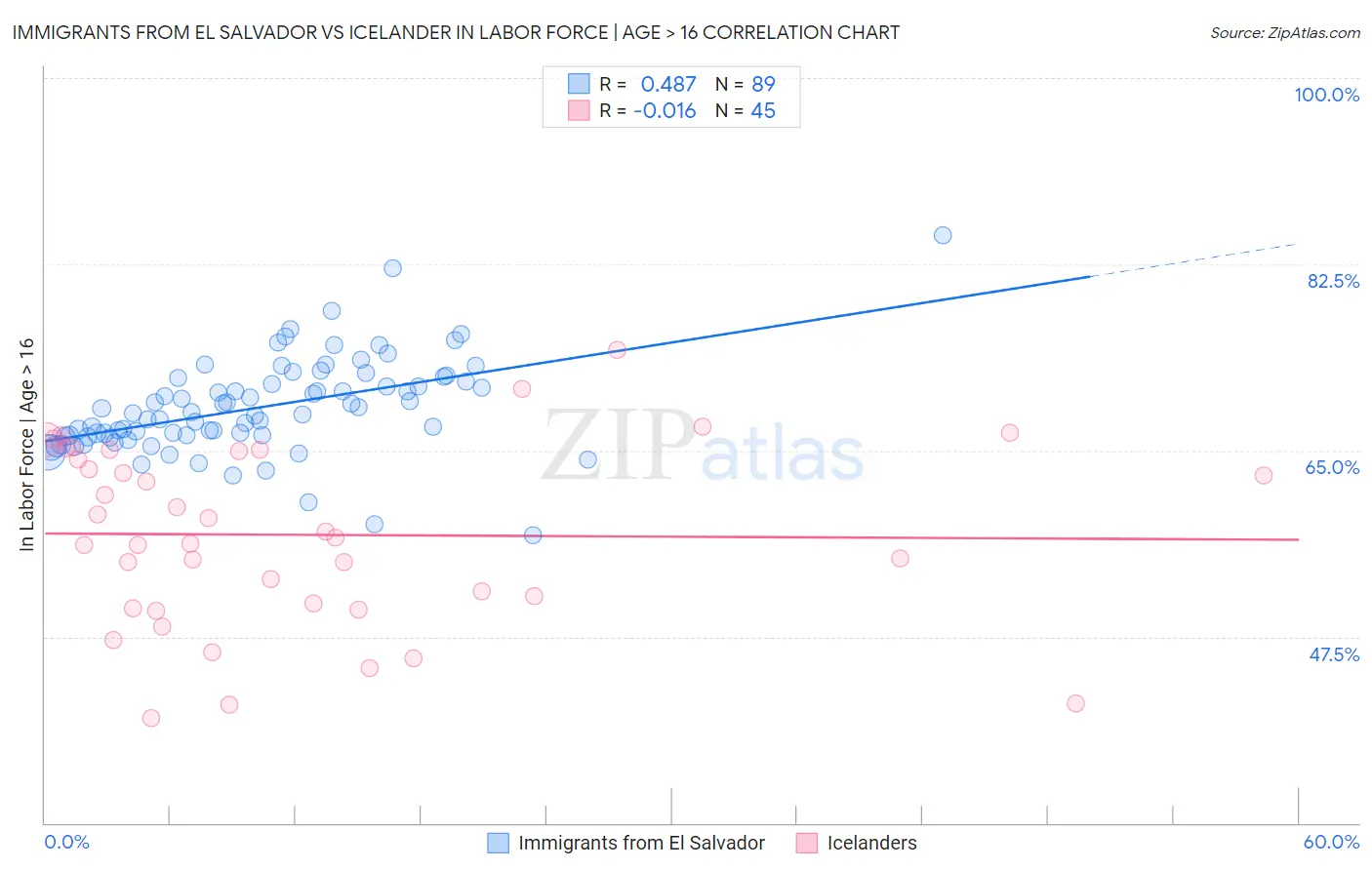 Immigrants from El Salvador vs Icelander In Labor Force | Age > 16