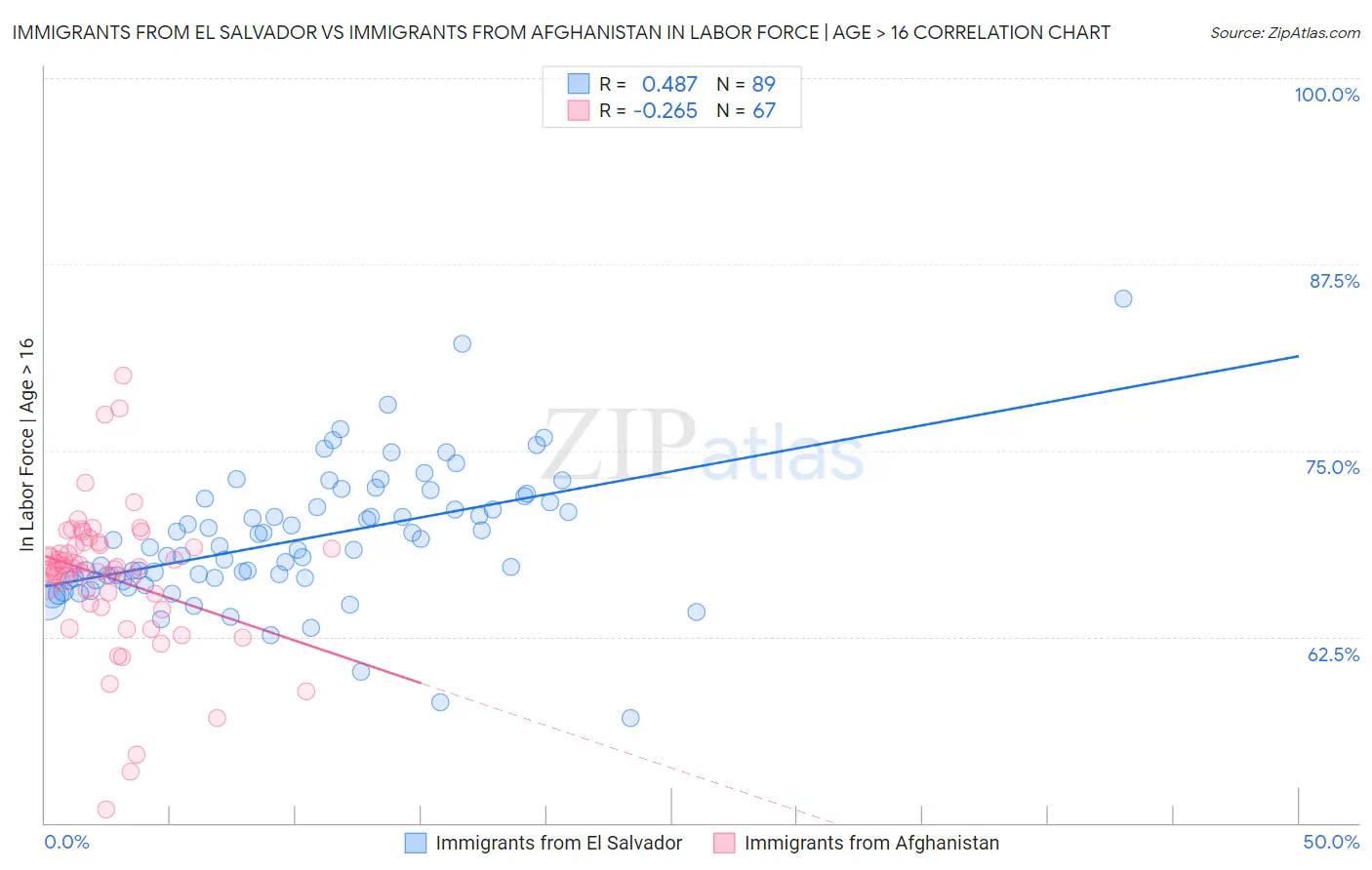 Immigrants from El Salvador vs Immigrants from Afghanistan In Labor Force | Age > 16