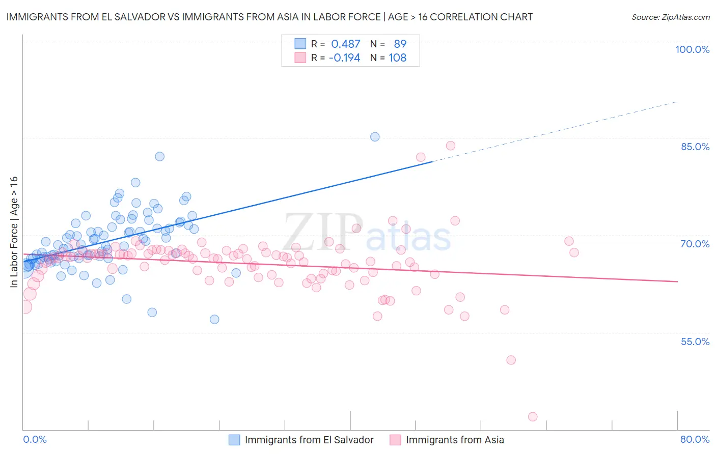 Immigrants from El Salvador vs Immigrants from Asia In Labor Force | Age > 16