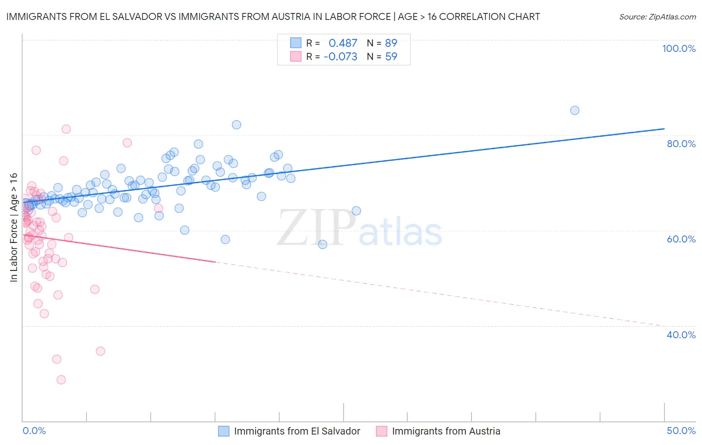 Immigrants from El Salvador vs Immigrants from Austria In Labor Force | Age > 16