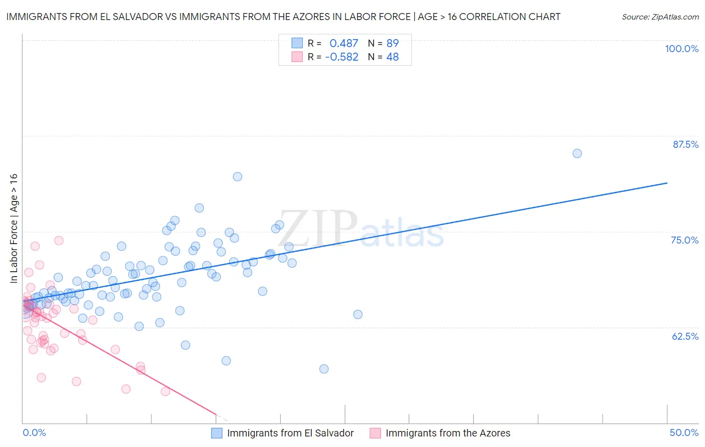 Immigrants from El Salvador vs Immigrants from the Azores In Labor Force | Age > 16