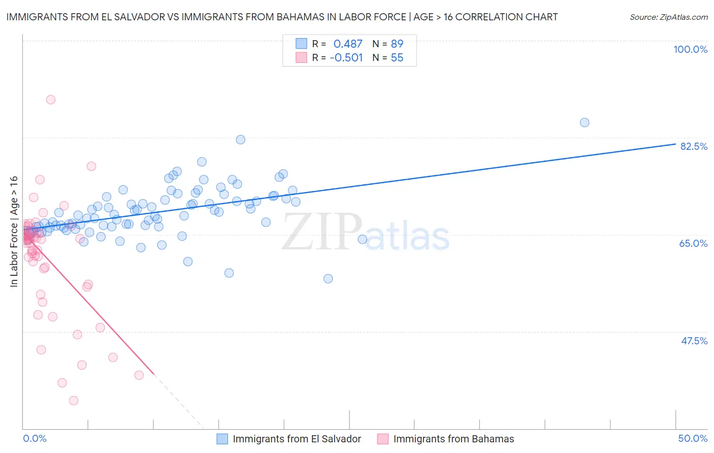 Immigrants from El Salvador vs Immigrants from Bahamas In Labor Force | Age > 16