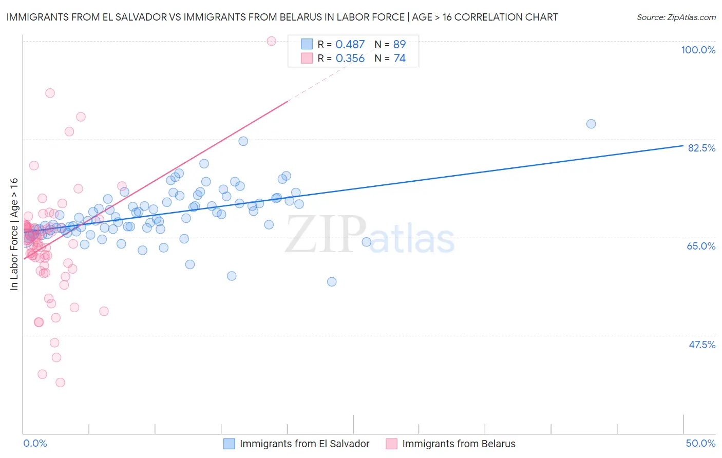 Immigrants from El Salvador vs Immigrants from Belarus In Labor Force | Age > 16