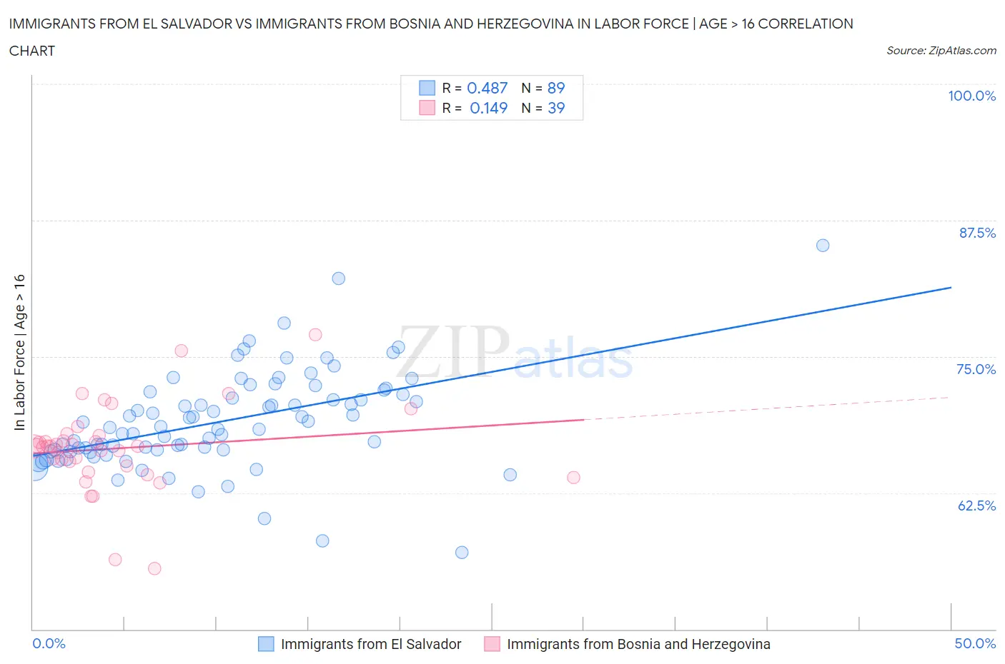 Immigrants from El Salvador vs Immigrants from Bosnia and Herzegovina In Labor Force | Age > 16