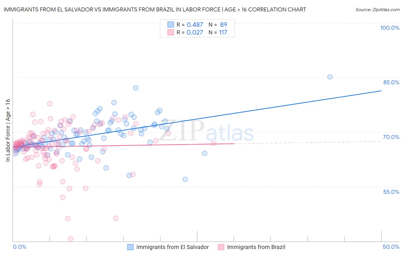 Immigrants from El Salvador vs Immigrants from Brazil In Labor Force | Age > 16