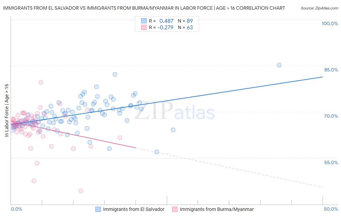 Immigrants from El Salvador vs Immigrants from Burma/Myanmar In Labor Force | Age > 16