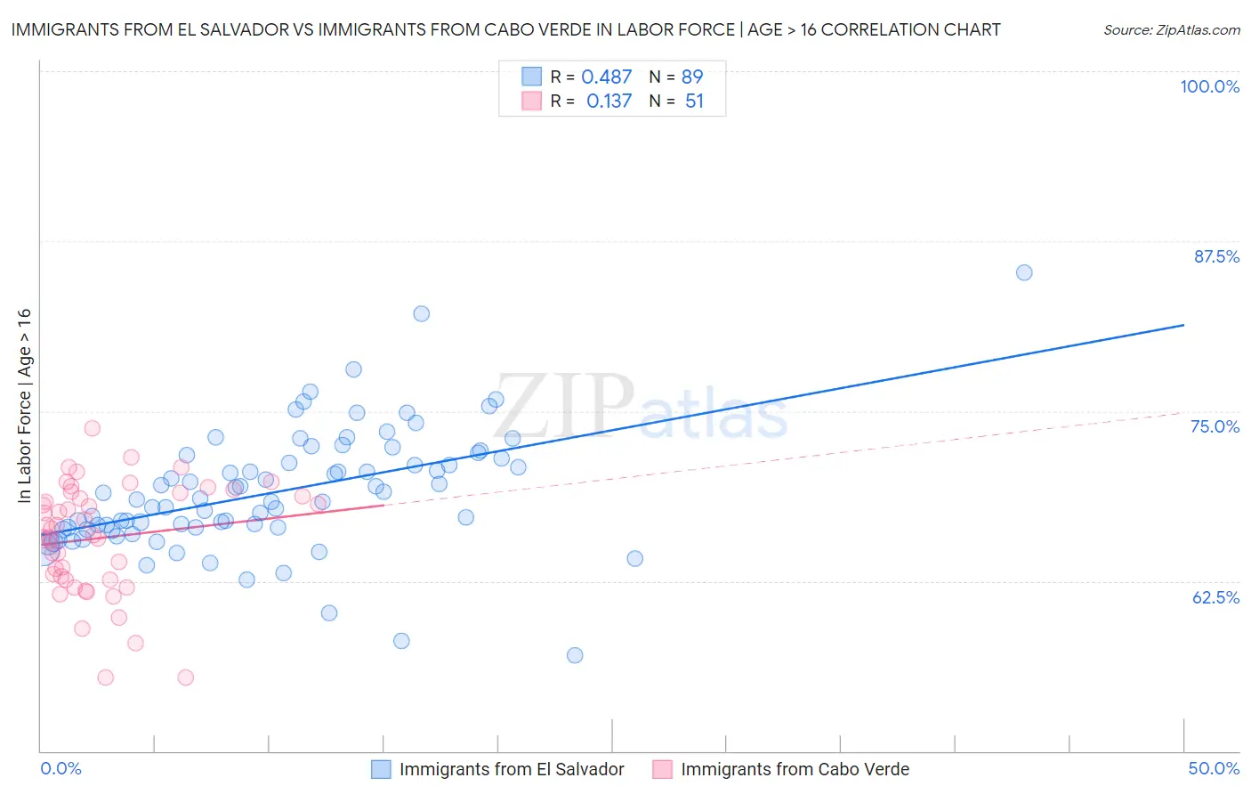 Immigrants from El Salvador vs Immigrants from Cabo Verde In Labor Force | Age > 16